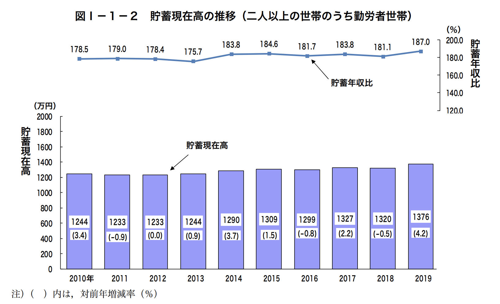 【初心者向け基礎】お金を増やすための3本柱 ＋日本人の貯蓄事情【実はこんなに貯めている】 - 天職インサイト